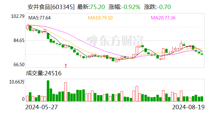 安井食品：上半年净利润同比增长9.17% 拟10派13.8元