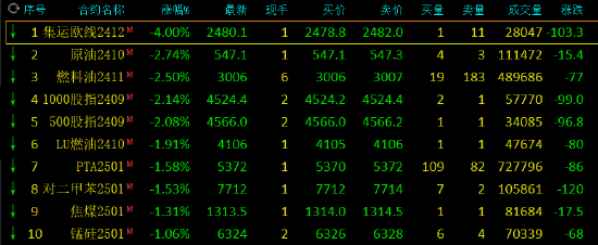 午评：集运指数跌超4% SC原油跌超2%