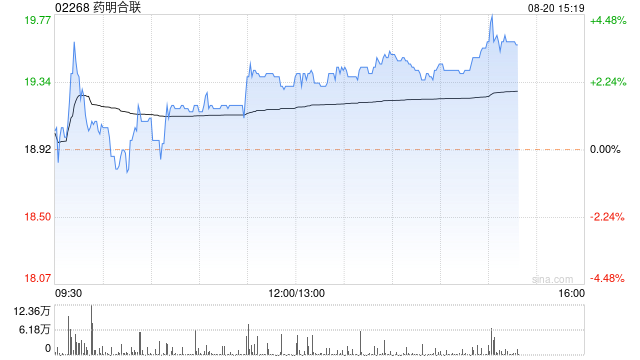 药明合联午后涨超2% 将于今日公布中期业绩