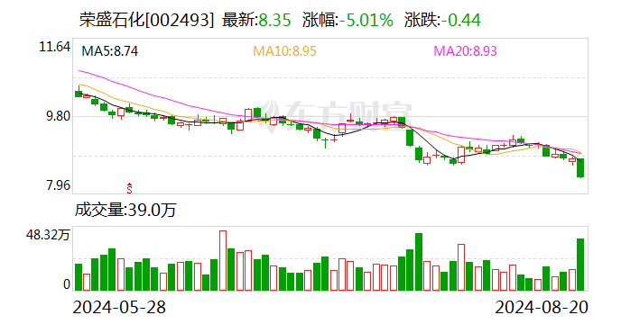 荣盛石化第三期回购完成 回购额接近30亿元上限