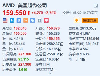 AMD一度涨超4.3% 收购服务器制造商ZT Systems 与英伟达展开竞争