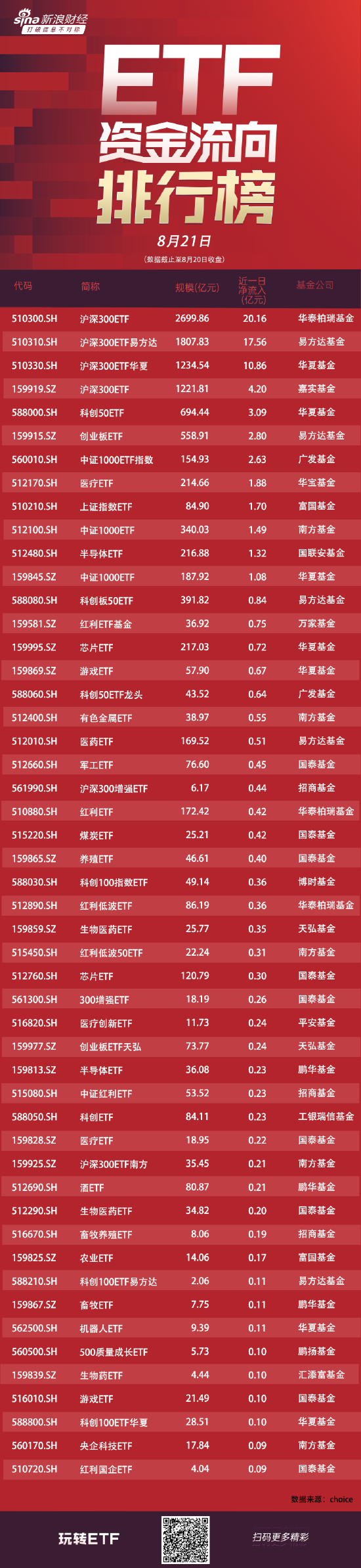 ETF资金流向：8月20日华泰柏瑞沪深300ETF获净申购20亿元 易方达沪深300ETF易方达获净申购17亿元（附图）