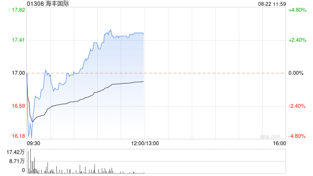 海丰国际早盘涨逾3% 上半年纯利同比增长13.01%