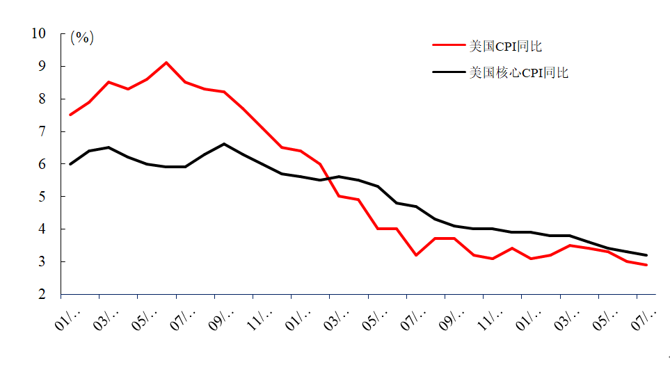 通胀放缓会让美联储坚定降息步伐吗？