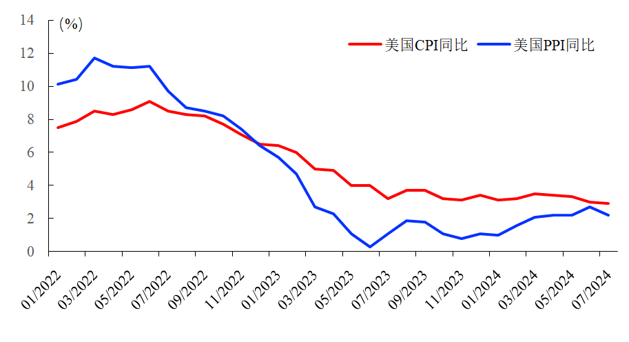 通胀放缓会让美联储坚定降息步伐吗？