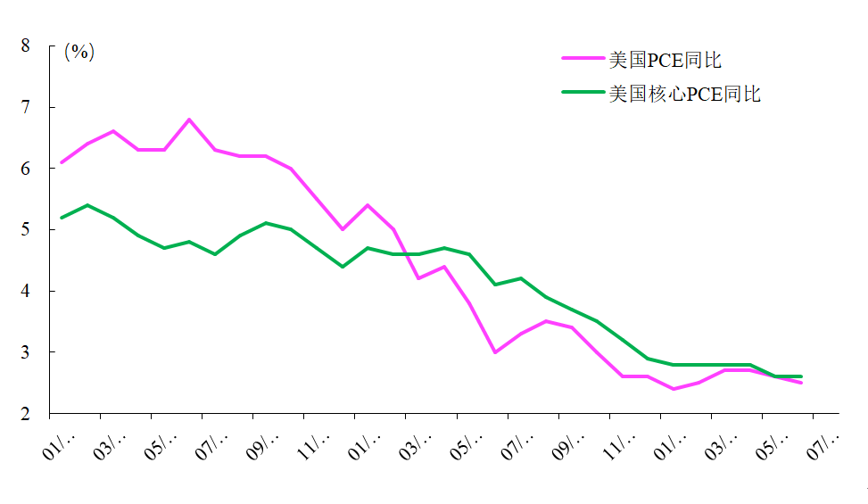 通胀放缓会让美联储坚定降息步伐吗？