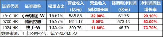 盈利+回购双驱动，互联网大厂齐升，小米集团绩后飙涨9%，港股互联网ETF（513770）收涨1．55%