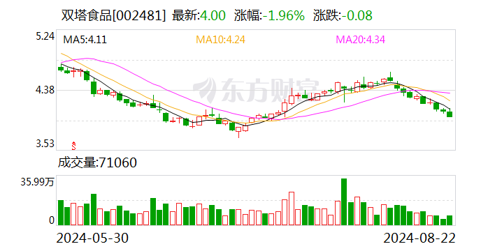 双塔食品：2024年半年度净利润约5388万元