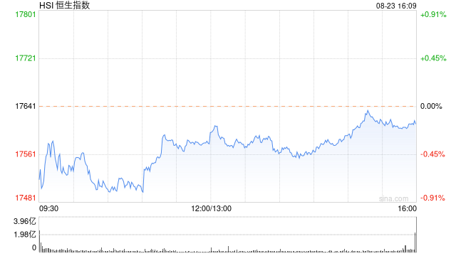 收评：恒指跌0.16% 恒生科指跌1.13%网易重挫10%、百度跌近5%