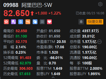 收评：恒指跌0.16% 恒生科指跌1.13%网易重挫10%、百度跌近5%