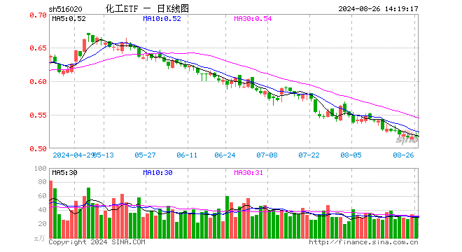 锂电再迎利好，化工ETF（516020）盘中上探1.16%！机构：看好化工行业资源景气及供需格局修复