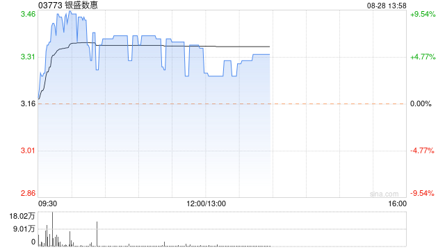 银盛数惠早盘一度涨逾9% 上半年股东应占溢利同比增加逾23倍