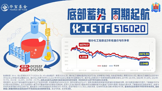 资金、业绩、估值三方助力，化工ETF（516020）逆市收涨0.58%，尾盘溢价高企！