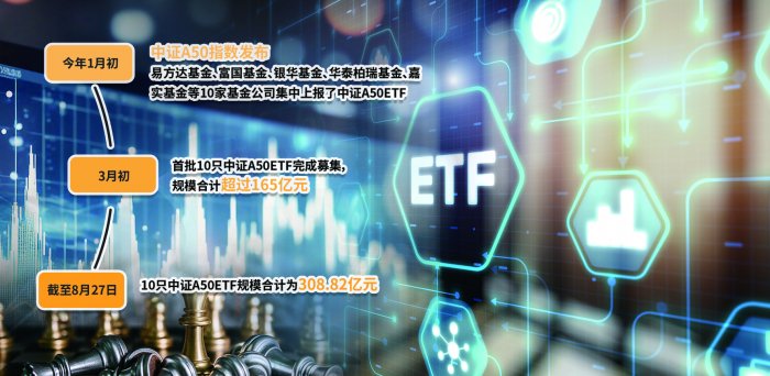 中证A500指数下月发布 基金公司ETF“拼抢”战提前上演