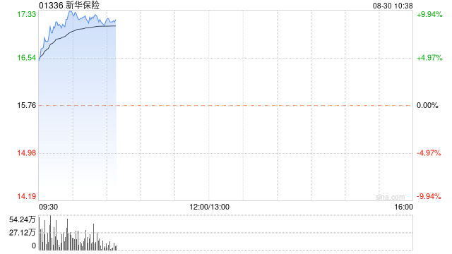 内险股延续近期上涨 新华保险涨超9%中国太保涨逾5%