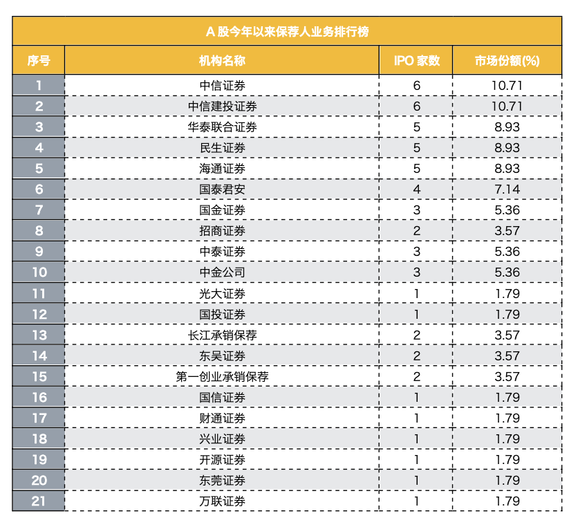 港股IPO呈现新格局！中资投行优势显现，外资投行退出C位，软件与服务行业IPO爆发式增长