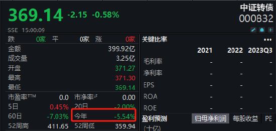 年内31只债券基金跌超9% 融通可转债A年内回报-17.13%垫底 招商安瑞进取“紧随其后”