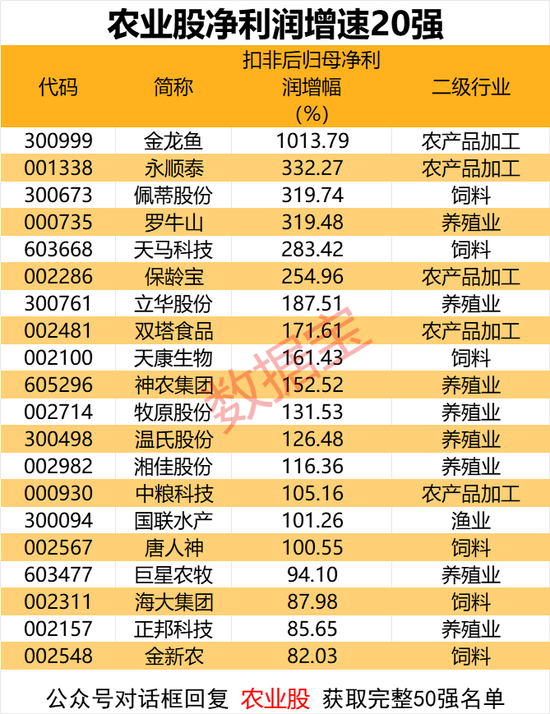 业绩反转，劲增超170%！三大养殖龙头巨赚