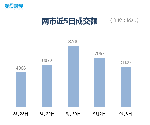 收盘丨创业板指涨逾1%，两市成交额再度跌破6000亿元