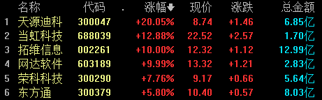 收盘丨创业板指涨逾1%，两市成交额再度跌破6000亿元