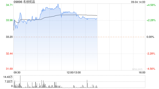 名创优品早盘涨超3% 印尼雅加达Central Park旗舰店开店