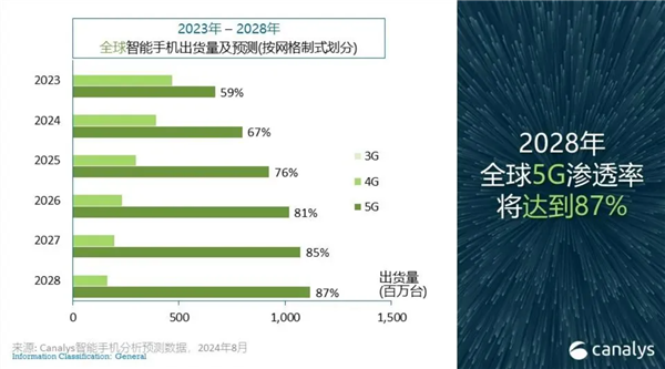 2024年智能手机市场大爆发！全球出货量预计突破12亿台：同比增长5%