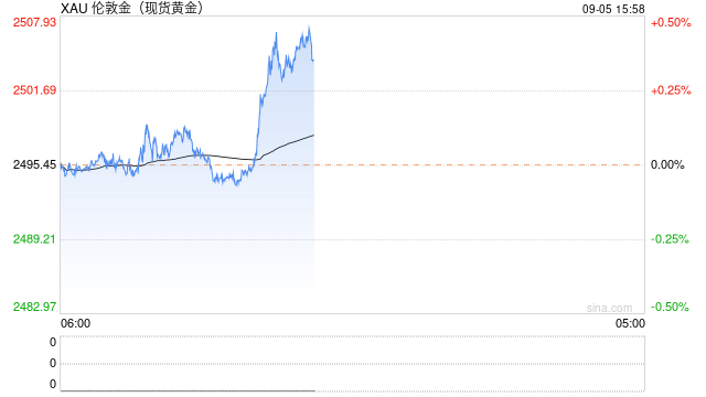 黄金突发大行情！金价短线急涨逼近2505美元