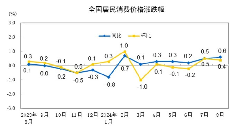 国家统计局：2024年8月份居民消费价格同比上涨0.6%