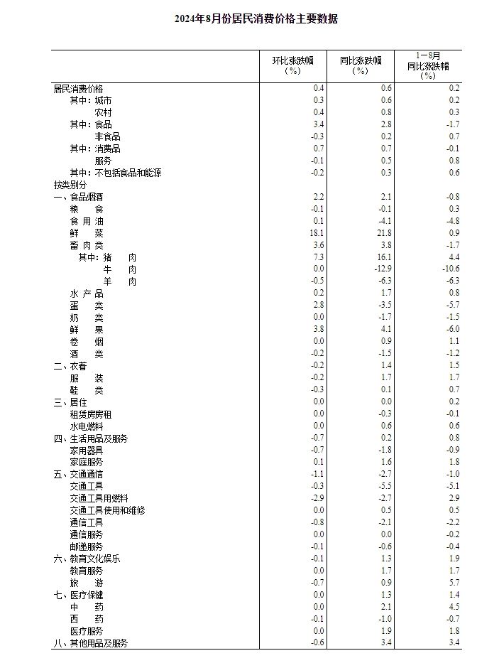 国家统计局：2024年8月份居民消费价格同比上涨0.6%