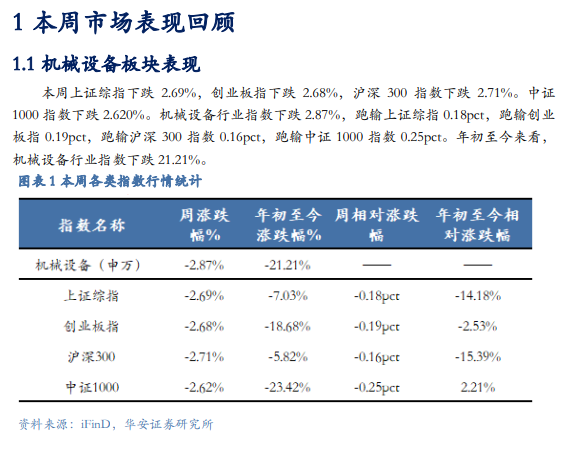 【华安机械】周观点 |持续推荐政策线，关注设备更新