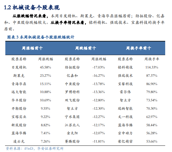 【华安机械】周观点 |持续推荐政策线，关注设备更新