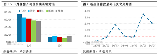 9月生猪市场运行态势预测分析