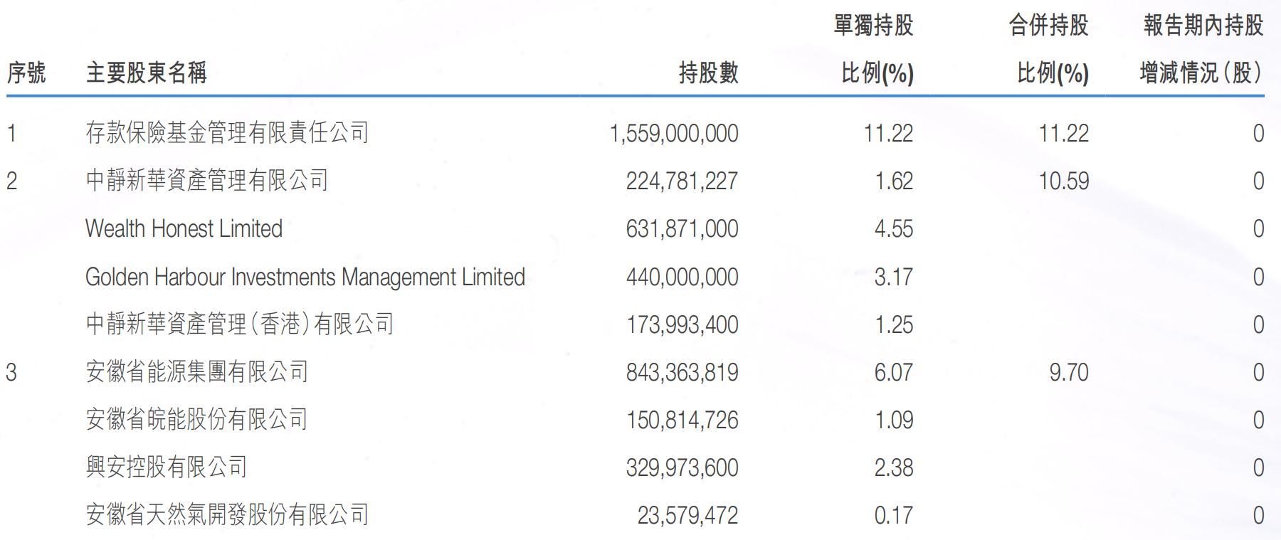 徽商银行9350万股内资股将被再次拍卖 近半年多家央企股东拟清仓所持股份