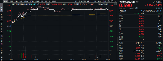 传闻停产！锂矿股、锂电池携手狂飙，天齐锂业、赣锋锂业涨停！智能电动车ETF（516380）逆市劲涨2.43%