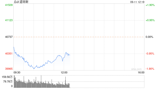 早盘：美股早盘走低 道指下跌560点