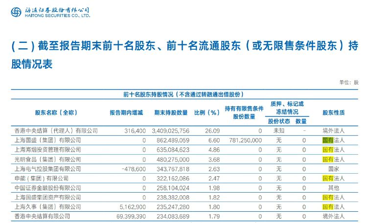 两大券商因合并进程继续停牌！海通证券业绩下滑明显，旗下基金管理公司何去何从