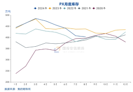 国投安信庞春艳：猝不及防下跌后PX的现状及展望