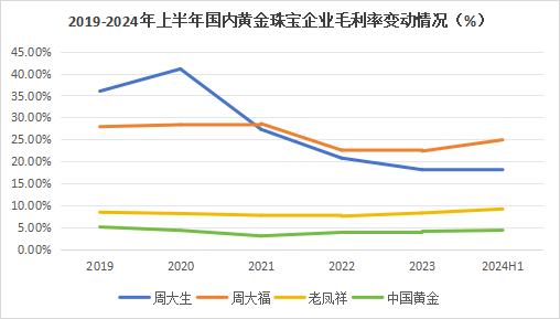 狂飙的金价，为啥带不动周大生？