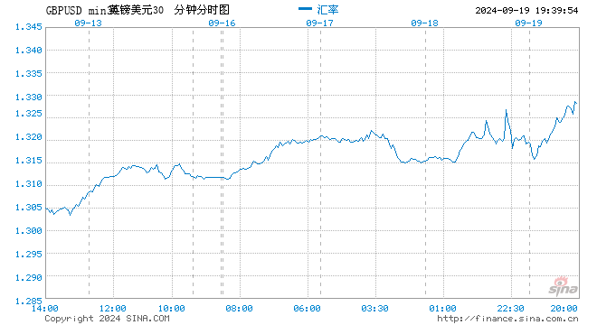 英镑兑美元触及2022年来高点 英国央行维持利率不变