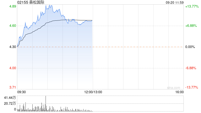 工程机械股早盘继续走高 森松国际涨近9%三一国际涨近4%