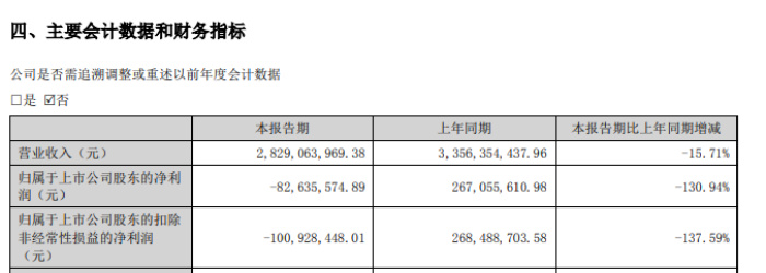 楚天科技前高管取保候审背后：因涉嫌职务侵占被刑拘