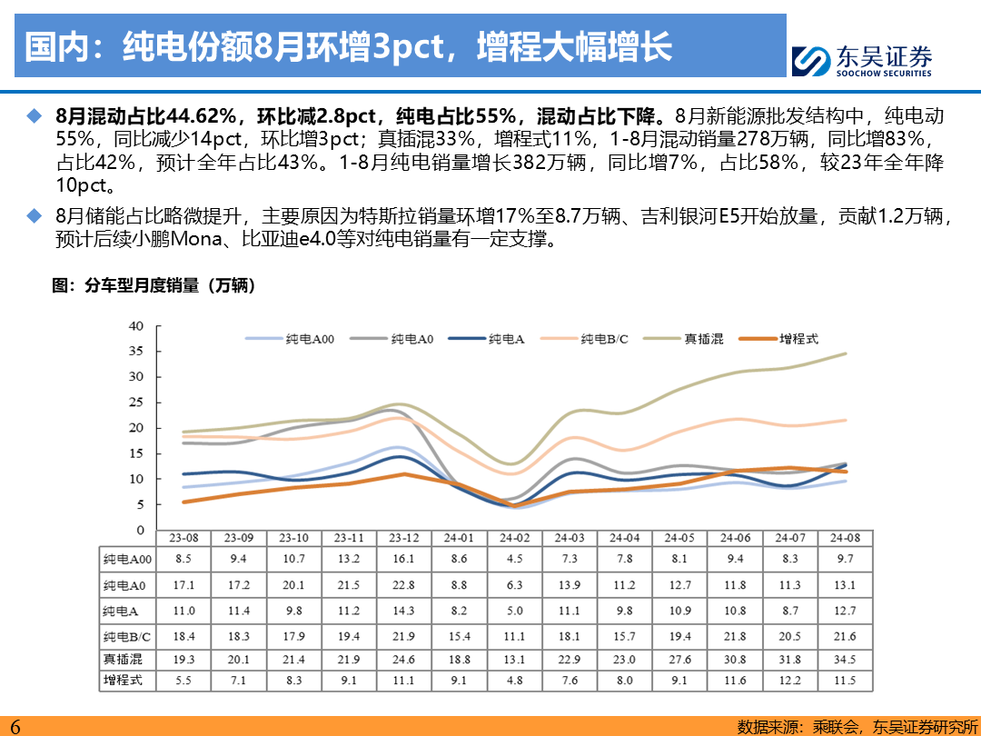 【东吴电新】电动车9月报：国内销量亮眼+海外大储爆发，产业链旺季持续