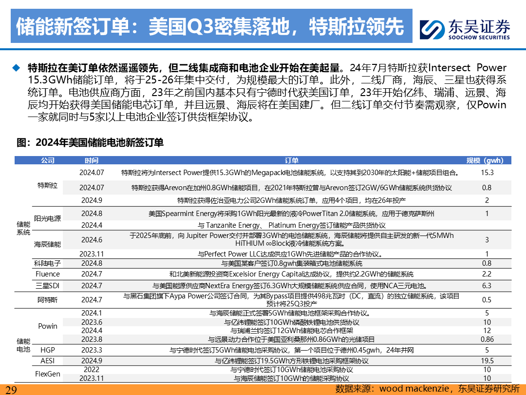 【东吴电新】电动车9月报：国内销量亮眼+海外大储爆发，产业链旺季持续