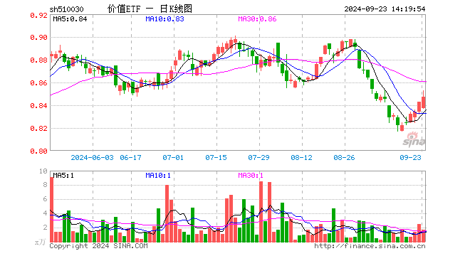 权重板块大举吸金，价值ETF（510030）盘中涨超1%！机构：市场情绪有望从低点修复