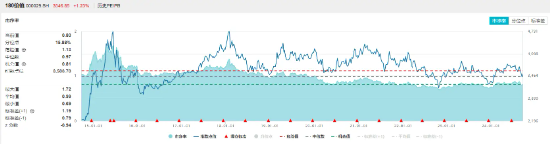 权重板块大举吸金，价值ETF（510030）盘中涨超1%！机构：市场情绪有望从低点修复