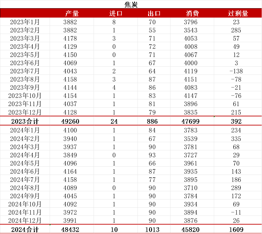 【双焦四季报】一致过剩预期下市场在哪