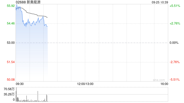 新奥能源高开逾5% 拟动用不超过3亿港元于公开市场购买股份