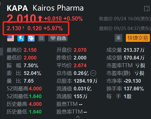 Kairos Pharma盘前涨6% 公司计划与临床实验室合作