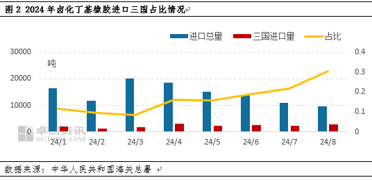 丁基橡胶：中国对三国发起反倾销调查 对国内市场影响几何？