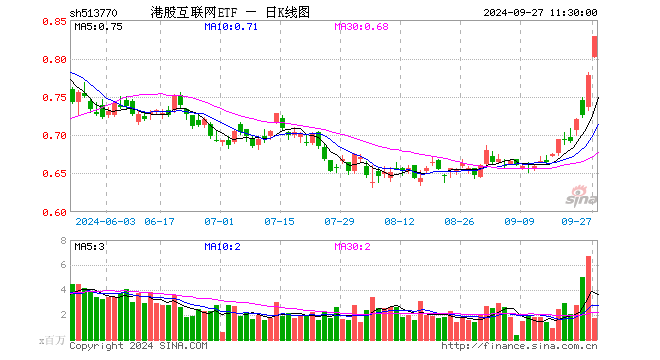 资金蜂拥而至！港股互联网ETF（513770）单日吸金7704万元！腾讯、阿里、美团联袂创年内新高